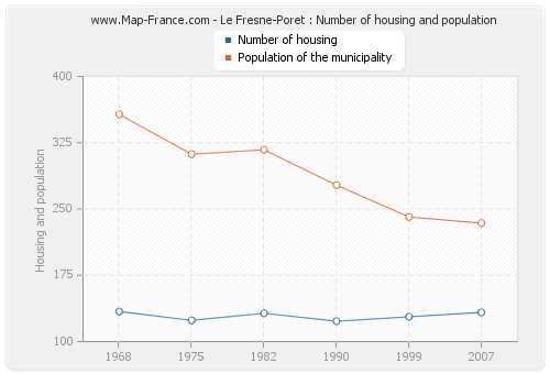 Le Fresne-Poret : Number of housing and population